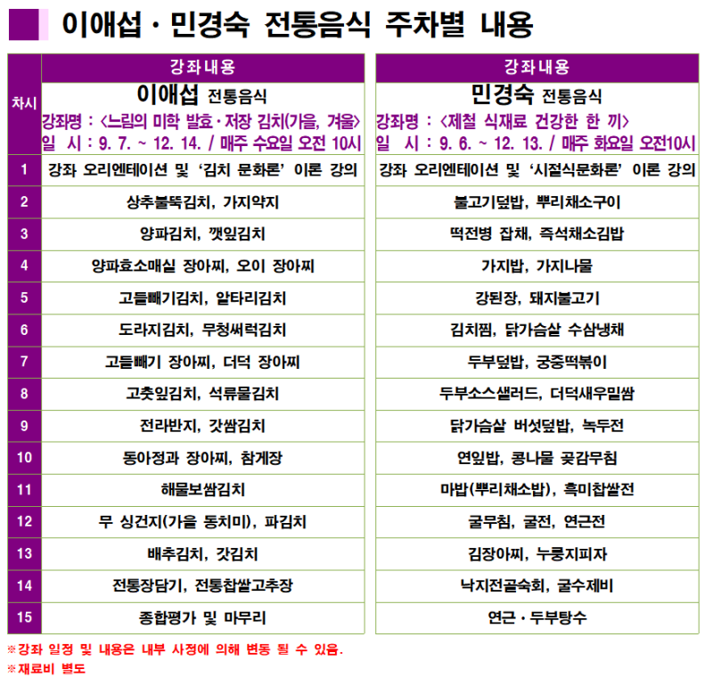 이애섭·민경숙 전통음식 주차별 내용 차시 강좌내용 이애섭 전통음식 강좌명 : <느림의 미학 발효·저장 김치(가을,겨울)> 일시: 9.7. ~ 12.14. / 매주 수요일 오전 10시 1 강좌 오리엔테이션 및 '김치 문화론 이론 강의' 2 상추불뚝김치, 가지약지 3 약파김치, 깻잎김치 4 고들빼기김치, 알타리김치 6 도라지김치, 무청써럭김치 7 고들빼기 장아찌, 더덕 장아찌 8 고춧잎김치, 석류물김치 9 전라반지, 갓쌈김치 10 동아정과 장아찌, 참게장 11 해물보쌈김치 12 무 싱건지(가을 동치미), 파김치 13 배추김치, 갓김치 14 전통장담기, 전통찹쌀고추장 15 종합평가 및 마무리 강좌내용 민경숙 전통음식 강좌명 : <제철 식재료 건강한 한 끼> 일시 : 9.6. ~ 12.13. / 매주 화요일 오전10시 1 강좌 오리엔테이션 및 '시절식문화론' 이론 강의 2 불고기덮밥, 뿌리채소구이 3 떡전병 잡채, 즉석채소김밥 4 가지밥, 가지나물 5 강된장, 돼지불고기 6 김치찜, 닭가슴살 수삼냉채 7 두부덮밥, 궁중떡볶이 8 두부소스샐러드. 더덕새우밀쌈 9 닭가슴살 버섯덮밥, 녹두전 10 연잎밥, 콩나물 곶감무침 11 마밥(뿌리채소밥), 흑미찹쌀전 12 굴무침, 굴전, 연근전 13 김장아찌, 누룽지피자 14 낙지전골숙회, 굴수제비 15 연근·두부탕수 ※ 강좌 일정 및 내용은 내부 사정에 의해 변동 될 수 있음. ※ 재료비 별도