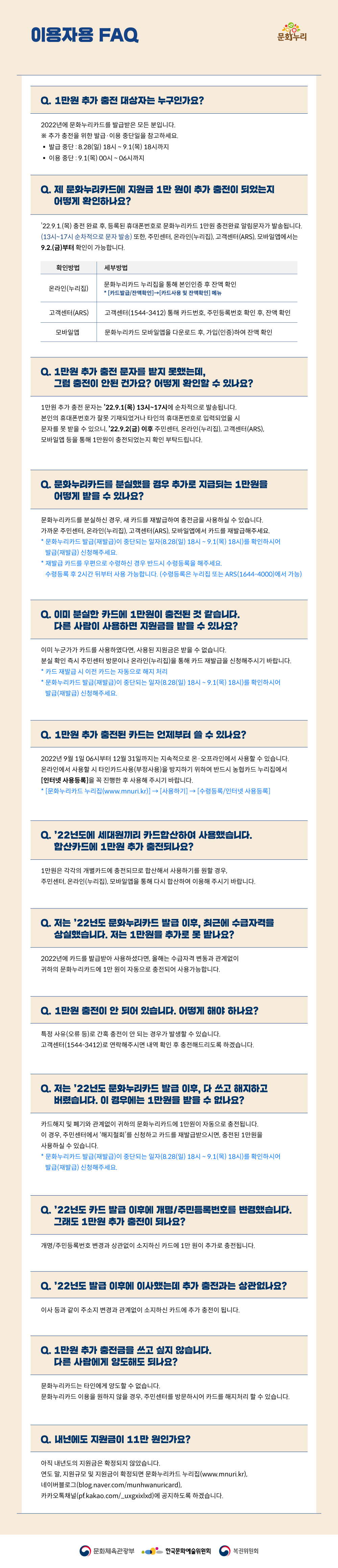 문화누리 이용자용 FAQ Q. 1만원 추가 충전 대상자는 누구인가요? 2022년에 문화누리카드를 발급받은 모든 분입니다. ※ 추가 충전을 위한 발급·이용 중단일을 참고하세요 발급 중단: 8.28(일) 18시 ~ 9.1(목) 18시까지 이용 중단: 9.1(목) 00시 ~ 06시까지 Q.제 문화누리카드에 지원금 1만원이 추가 충전 되었는지 어떻게 확인하나요? 22.9.7.(목) 충전 완료 후, 등록된 휴대폰번호로 문화누리카드 1만원 충전완료 알림문자가 발송됩니다.(13시~17시 순차적으로 문자 발송) 또한, 주민센터, 온라인(누리집), 고객센터(ARS), 모바일앱에서는 9.2(금)부터 확인이 가능합니다. 확인방법 세부방법 온라인(누리집) 문화누리카드 누리집을 통해 본인인증 후 잔액 확인 * [카드발급/잔액확인] → [카드사용 및 잔액확인] 메뉴 고객센터(ARS) 고객센터(1544-3412) 통해 카드번호, 주민등록번호 확인 후 잔액 확인 모바일앱 문화누리카드 모바일앱을 다운로드 후 가입(인증)하여 잔액 확인 Q. 1만원 추가 충전 문자를 받지 못했는데 그럼 충전이 안된 건가요? 어떻게 확인할 수 있나요? 1만원 추가 충전 문자는 22.9.1(목) 13시~17시에 순차적으로 발송됩니다. 본인의 휴대폰번호가 잘못 기재되었거나 타인의 휴대폰번호로 입력되었을 시 문자를 못 받을 수 있으니, 22.9.2(금) 이후 주민센터, 온라인(누리집), 고객센터(ARS), 모바일앱 등을 통해 1만원이 충전되었는지 확인 부탁드립니다. Q. 문화누리카드를 분실했을 경우 추가로 지급되는 1만원을 어떻게 받을 수 있나요? 문화누리카드를 분실하신 경우, 새 카드를 재발급하여 충전금을 사용하실 수 있습니다. 가까운 주민센터, 온라인(누리집), 고객센터(ARS), 모바일앱에서 카드를 재발급해주세요. * 문화누리카드 발급(재발급)이 중단되는 일자(8.28(일) 18시 ~ 9.1(목) 18시)를 확인하시어 발급(재발급) 신청해주세요. * 재발급 카드를 우편으로 수령하신 경우 반드시 수령등록을 해주세요 수령등록 후 2시간 뒤부터 사용 가능합니다. (수령등록은 누리집 또는 ARS(1644-4000)에서 가능) Q. 이미 분실한 카드에 1만원이 충전된 것 같습니다. 다른 사람이 사용하면 지원금을 받을 수 있나요? 이미 누군가가 카드를 사용하였다면, 사용된 지원금은 받을 수 없습니다. 분실 확인 즉시 주민센터 방문이나 온라인(누리집)을 통해 카드 재발급을 신청해주시기 바랍니다. * 카드 재발급 시 이전 카드는 자동으로 해지 처리 * 문화누리카드 발급(재발급)이 중단되는 일자(8.28(일) ~ 9.1(목) 18시)를 확인하시어 발급(재발급) 신청해주세요. Q. 1만원 추가 충전된 카드는 언제부터 쓸 수 있나요? 2022년 9월 1일 06시부터 12월 31일까지는 지속적으로 온·오프라인에서 사용할 수 있습니다. 온라인에서 사용할 시 타인카드사용(부정사용)을 방지하기 위하여 반드시 농협카드 누리집에서 [인터넷 사용등록]을 꼭 진행한 후 사용해 주시기 바랍니다. * [문화누리카드 누리집(www.mnuri.kr)] → [사용하기] → [수령등록/인터넷 사용등록] Q. 22년도에 세대원끼리 카드 합산하여 사용했습니다. 합산카드에 1만원 추가 충전되나요? 1만원은 각각의 개별카드에 충전되므로 합산해서 사용하기를 원할 경우, 주민센터, 온라인(누리집), 모바일앱을 통해 다시 합산하여 이용해 주시기 바랍니다. Q. 저는 22년도 문화누리카드 발급 이후, 최근에 수급자격을 상실했습니다. 저는 1만원을 추가로 못 받나요? 2022년에 카드를 발급받아 사용하셨다면, 올해는 수급자격 변동과 관계없이 귀하의 문화누리카드에 1만원이 자동으로 충전되어 사용가능합니다. Q. 1만원 충전이 안 되어 있습니다. 어떻게 해야 하나요? 특정 사유(오류 등)로 간혹 충전이 안 되는 경우가 발생할 수 있습니다. 고객센터(1544-3412)로 연락해주시면 내역 확인 후 충전해드리도록 하겠습니다. Q. 저는 22년도 문화누리카드 발급 이후, 다 쓰고 해지하고 버렸습니다. 이 경우에는 1만원을 받을 수 없나요? 카드해지 및 폐기와 관계없이 귀하의 문화누리카드에 1만원이 자동으로 충전됩니다. 이 경우, 주민센터에서 '해지철회'를 신청하고 카드를 재발급받으시면, 충전된 1만원을 사용하실 수 있습니다. *문화누리카드 발급(재발급)이 중단되는 일자(8.28(일) 18시 ~ 9.1(목) 18시)를 확인하시어 발급(재발급) 신청해주세요. Q. 22년도 카드 발급 이후에 개명/주민등록번호를 변경했습니다. 그래도 1만원 추가 충전이 되나요? 개명/주민등록번호 변경과 상관없이 소지하신 카드에 1만원이 추가로 충전됩니다. Q. 22년도 발급 이후에 이사했는데 추가 충전과는 상관없나요? 이사 등과 같이 주소지 변경과 관계없이 소지하신 카드에 추가 충전이 됩니다. Q. 1만원 추가 충전금을 쓰고 싶지 않습니다. 다른 사람에게 양도해도 되나요? 문화누리카드는 타인에게 양도할 수 없습니다. 문화누리카들 이용을 원하지 않을 경우, 주민센터를 방문하시어 카드를 해지처리 할 수 있습니다. Q. 내년에도 지원금이 11만원인가요? 아직 내년도의 지원금은 확정되지 않았습니다. 연도 말, 지원규모 및 지원금이 확정되면 문화누리카드 누리집(www.mnuri.kr), 네이버블로그(blog.naver.com/munhwanuricard), 카카오톡채널(pf.kakao.com/_uxgxixlxd)에 공지하도록 하겠습니다. 문화체육관광부 한국문화예술위원회 복권위원회